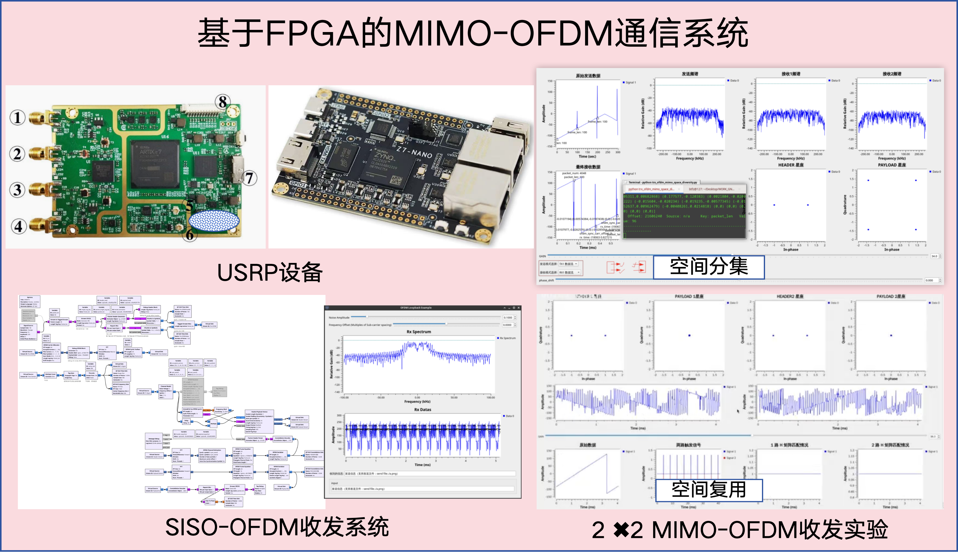 基于FPGA的MIMO-OFDM通信系统